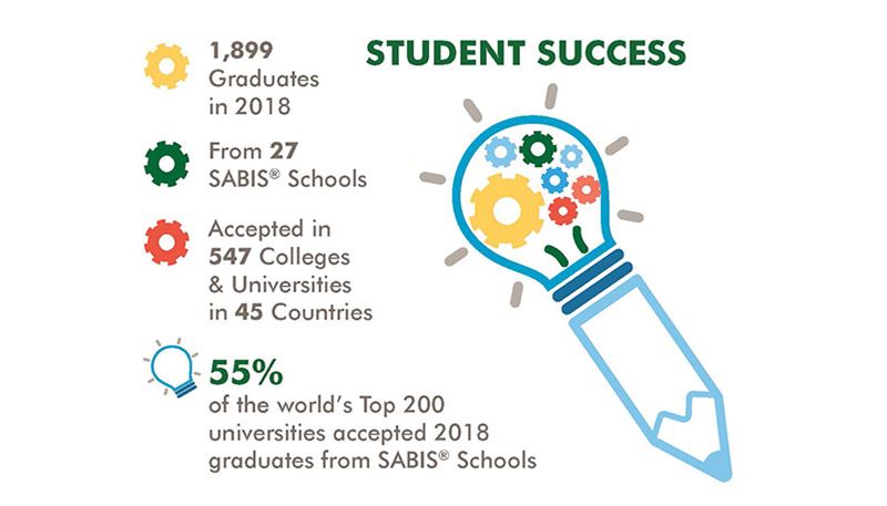 University Acceptances for SABIS 2018 Graduates